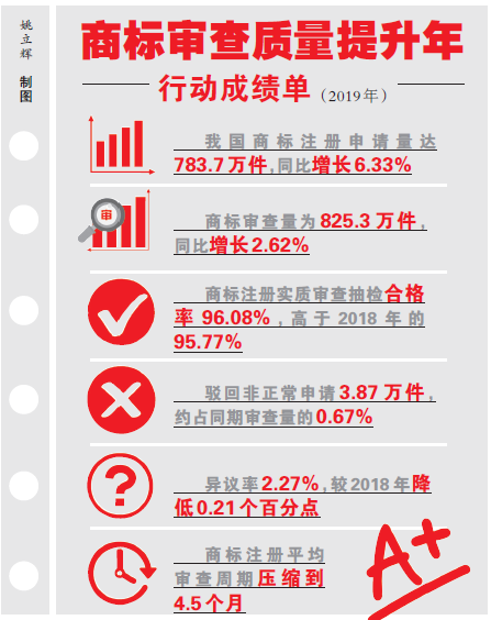 ?2019年我國(guó)商標(biāo)審查效率、質(zhì)量穩(wěn)步提升